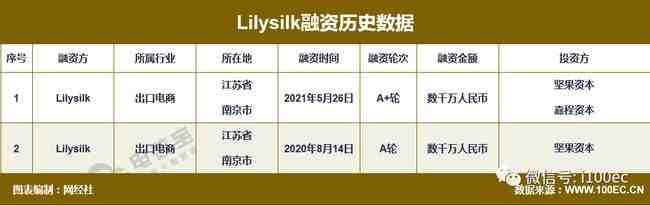 【电融宝】跨境电商出海品牌“Lilysilk”完成数千万元A+轮融资