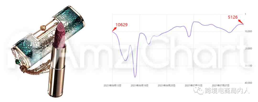 亚马逊排名飙升50%，DTC花西子出海策略盘点