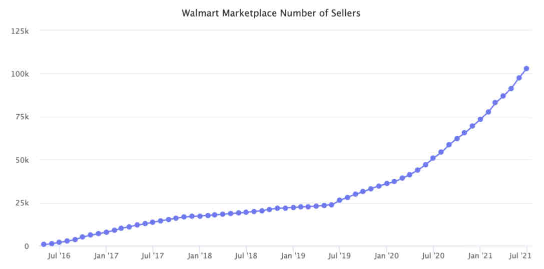 沃尔玛第三方卖家数量已突破10万！