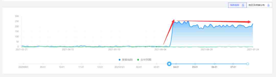 我是如何找到宝藏关键词？