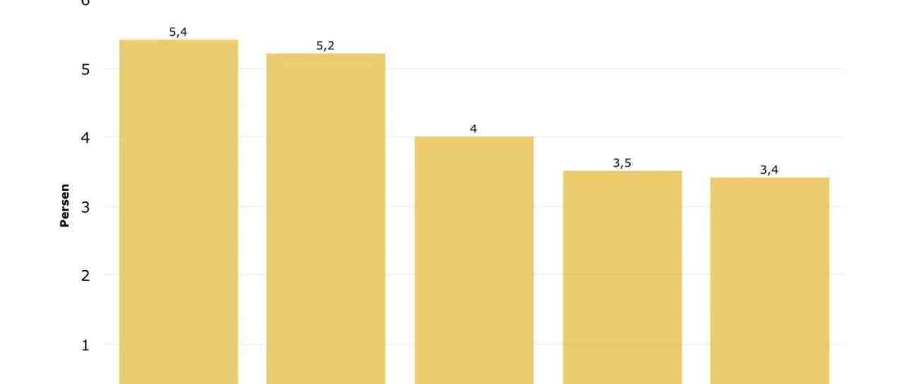 太猛了！印尼电商营收上半年猛增63.4%；东南亚Z世代和千禧一代在电商花费占比更大，但金额不高；印尼GoTo拟融资20亿美元