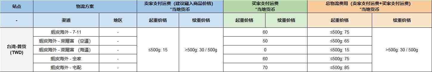 虾皮跨境物流怎么发货？操作发货流程