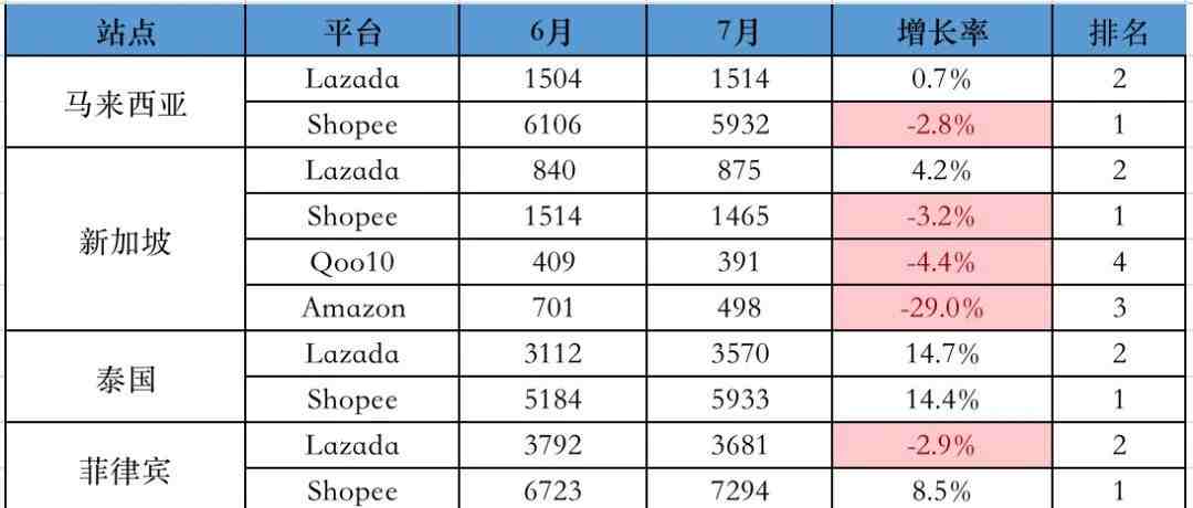 最新发布！Lazada/Shopee平台各站点7月份流量数据表现