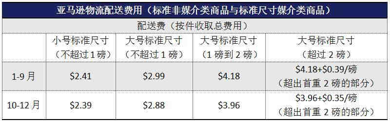 亚马逊运费根据什么标准计算的？怎么设置？