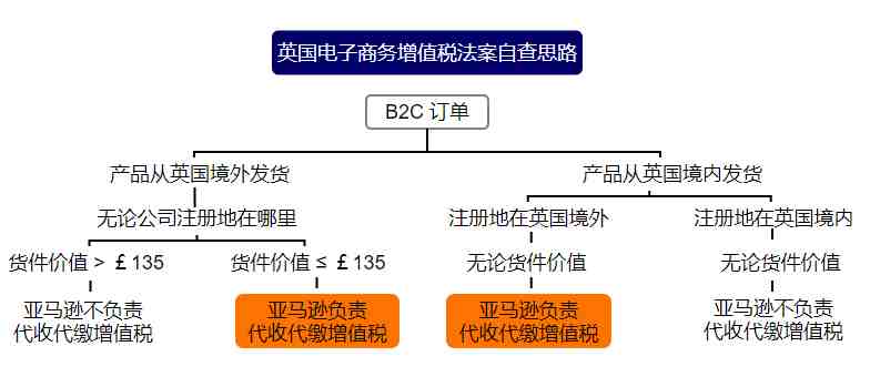 欧洲税务怎么做？什么情况亚马逊代扣代缴？常见问题看这里