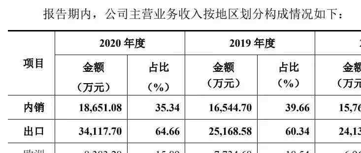 又一深圳跨境大卖上市：一年卖出产品超796万个，销售额超2.5亿元！