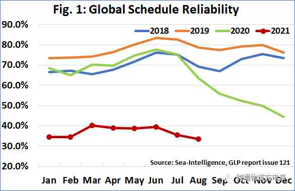 历史新低，8月份全球班轮公司船期可靠性仅33.6%，马士基继续排名第一并解释如何维持船期的稳定性