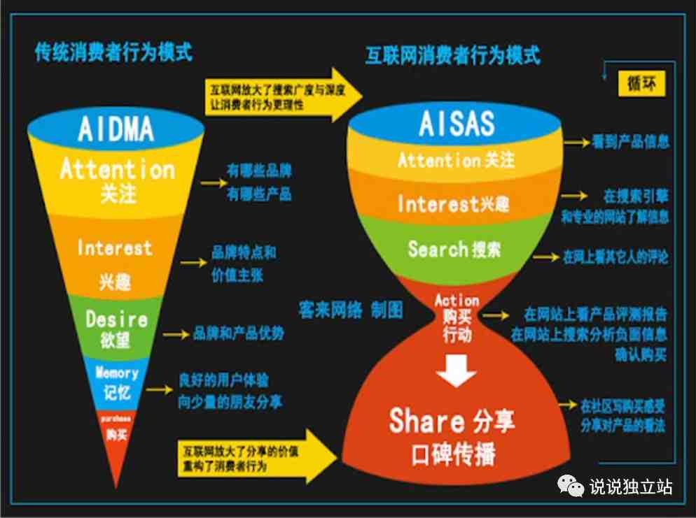 独立站新手卖家100问（16）：社媒营销—DTC独立站流量密码