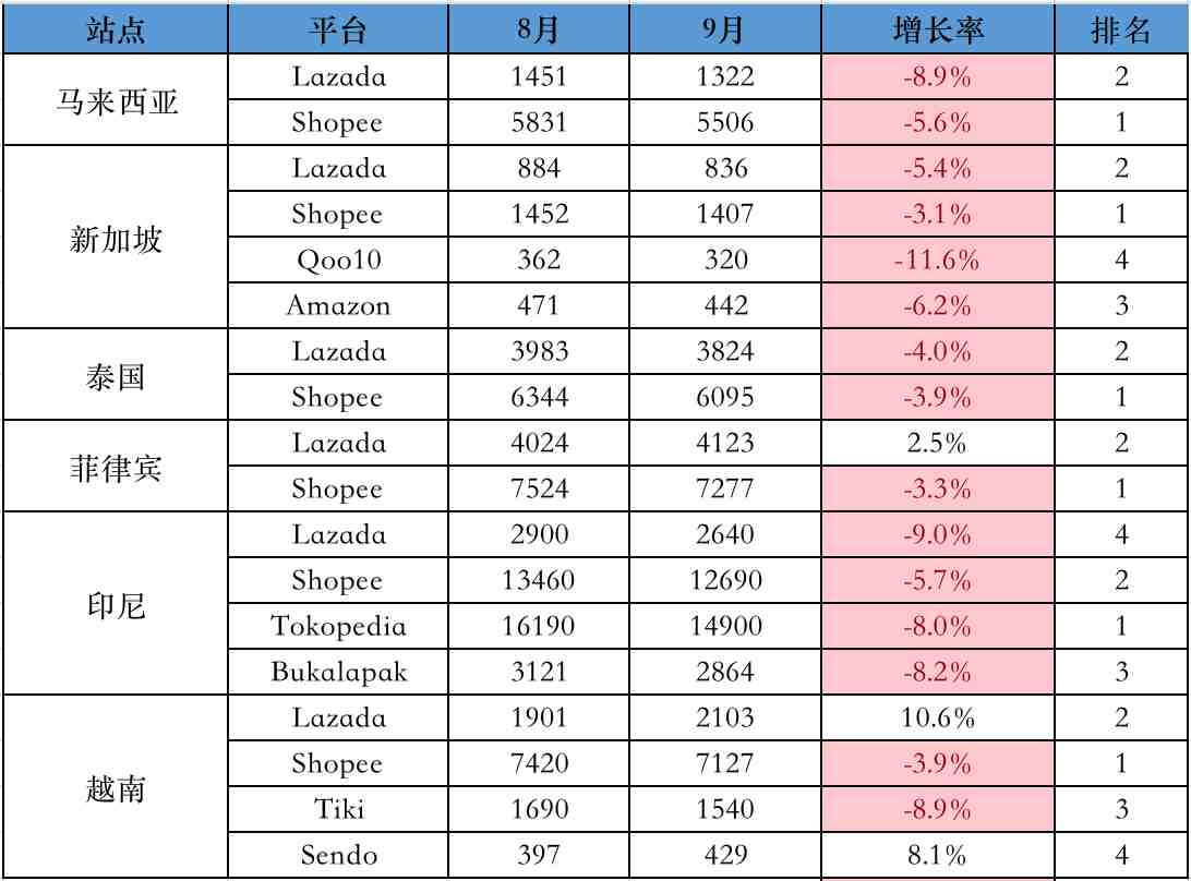 历史首次！Shopee 六站点9月份流量同比上月均下滑，其他平台表现....