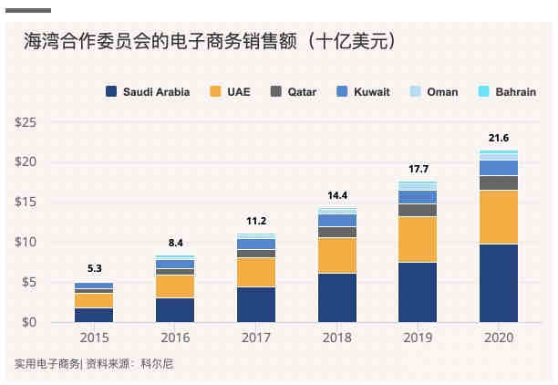 中东海湾国家电商市场迅速增长！各品类增长各异