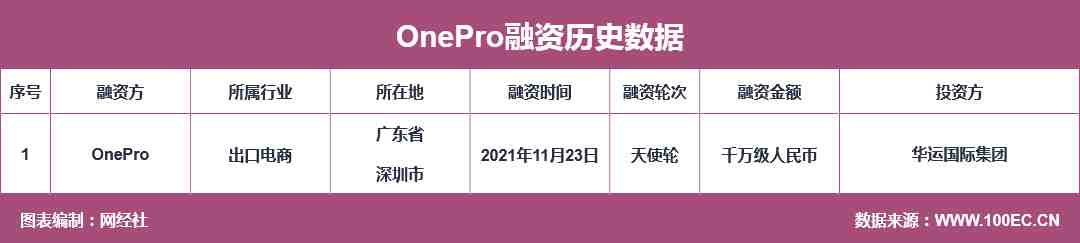 出海电商产品平台“OnePro”完成千万级天使轮融资