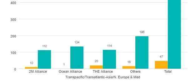 突发！取消47个航次，72%空白航行发生在跨太平洋至美西航线！运价再起上扬之势......