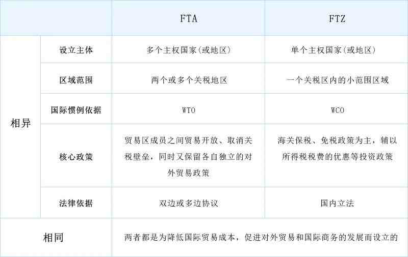 自由贸易协定（Free Trade Agreement）FTA详解!