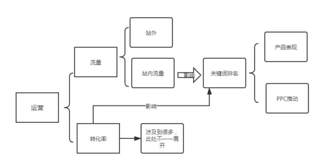 提升流量、点击和转化率的最强技巧！