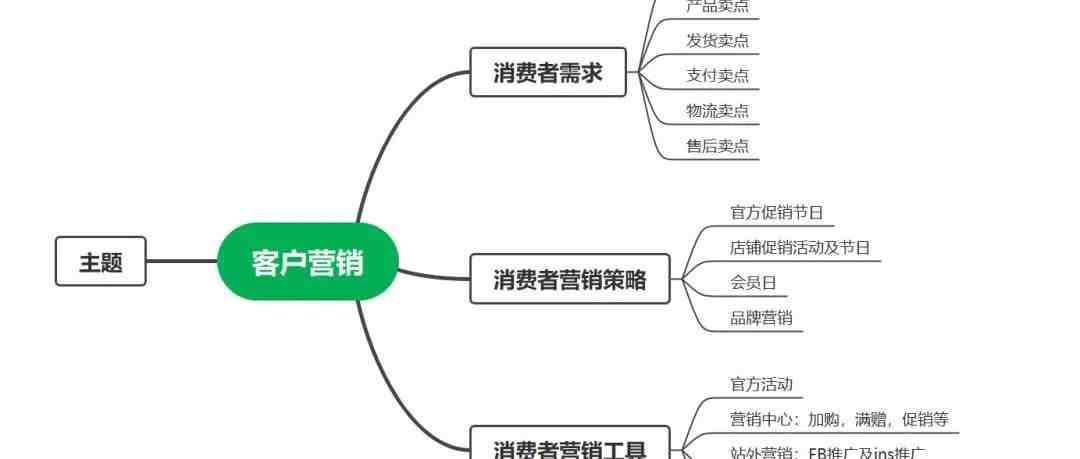 Shopee复购率高的秘密：私域为王