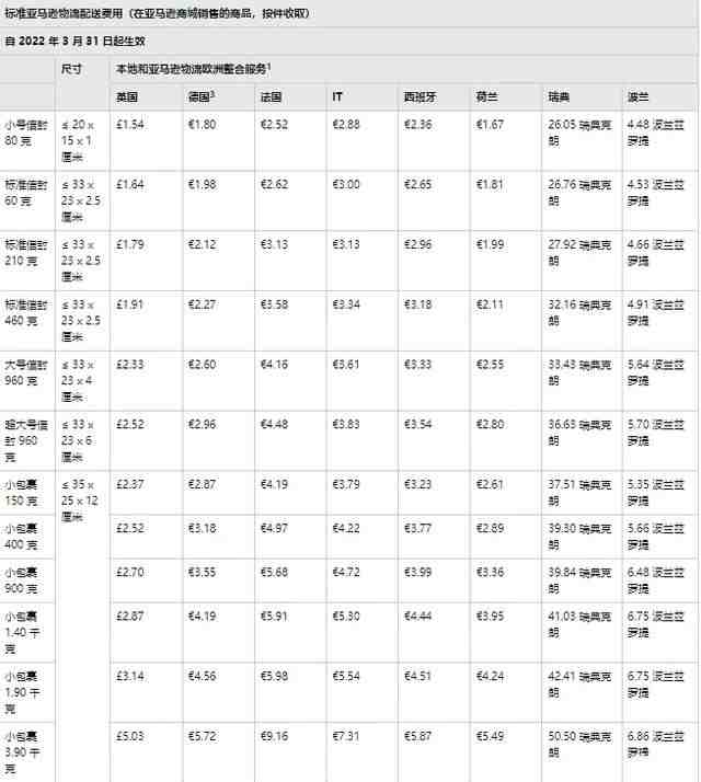 亚马逊FBA终于降价啦！2022大赚特赚！