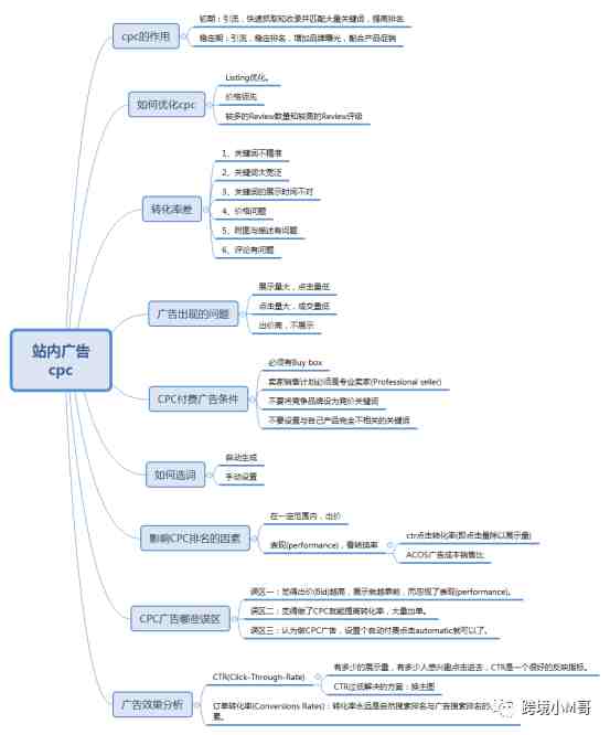 2022年最全亚马逊广告策略