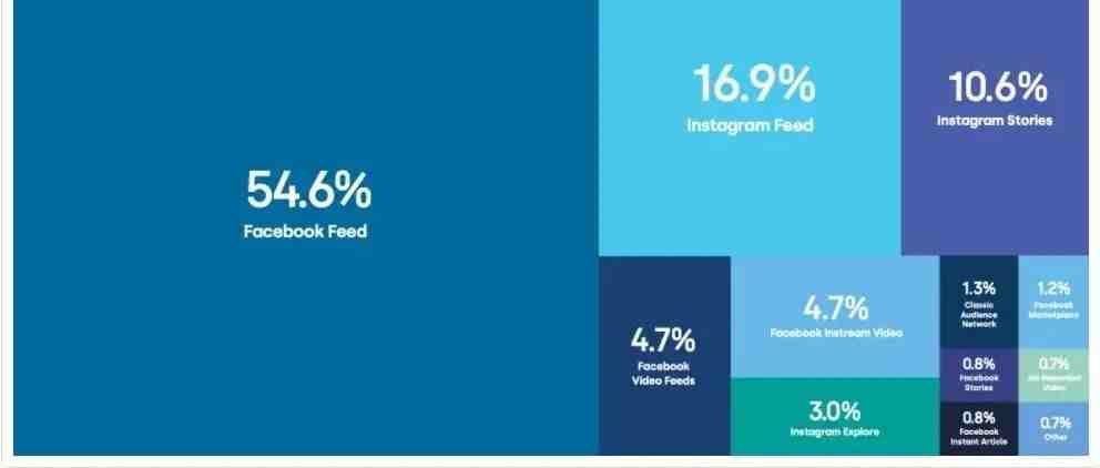 营销人员必须知道的Facebook 和 Instagram 广告基准内容！