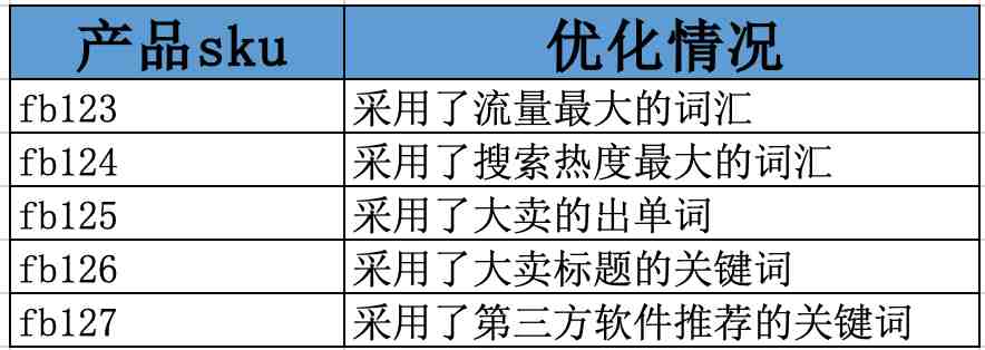 实战12:小白与亚马逊资深运营的差别：正确评估关键词优化效果！