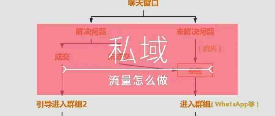 揭秘跨境私域流量怎么做 | 万字长文预警