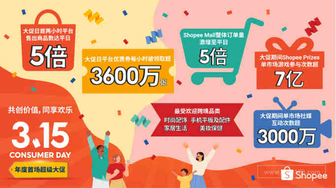 Shopee 315消费者大促圆满收官，首两小时售出商品数达平日5倍