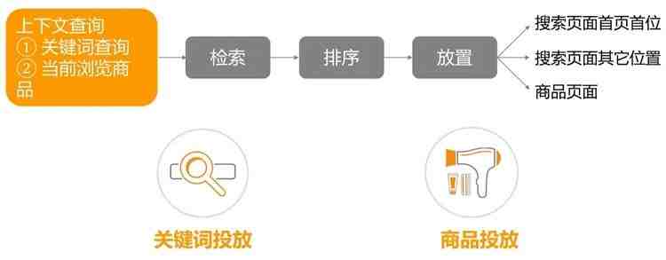 优化设置-选好竞价和广告位，让你的广告表现UP UP UP