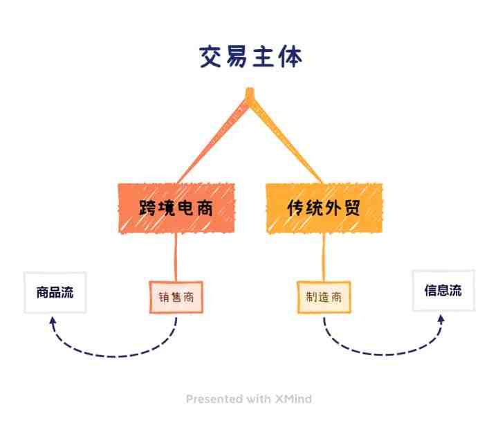 盘点跨境电商和传统外贸的区别