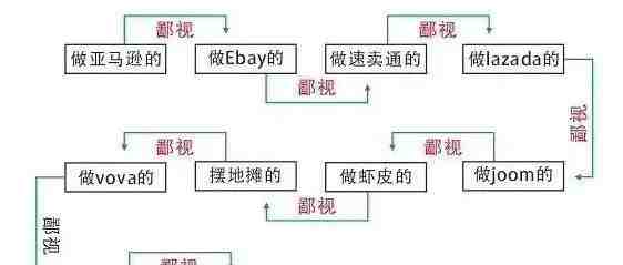 跨境电商平台鄙视链