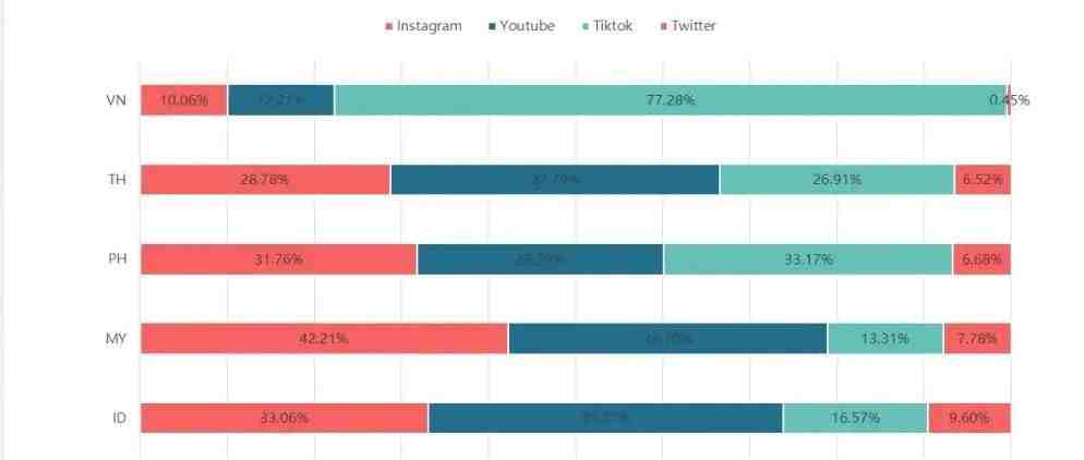 撬动海外流量：Q1东南亚五国网红分布及特点，TikTok成越南网红最多平台