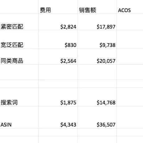 亚马逊自动广告数据利用bulk files 和search term 报告进行细分优化