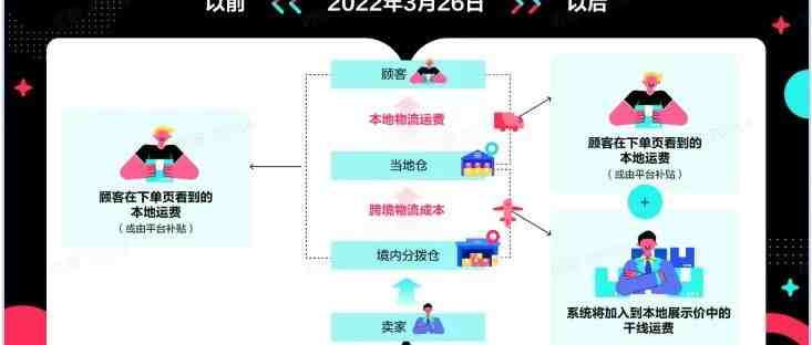 Tiktok跨境商家必须了解的两个新功能，速看！