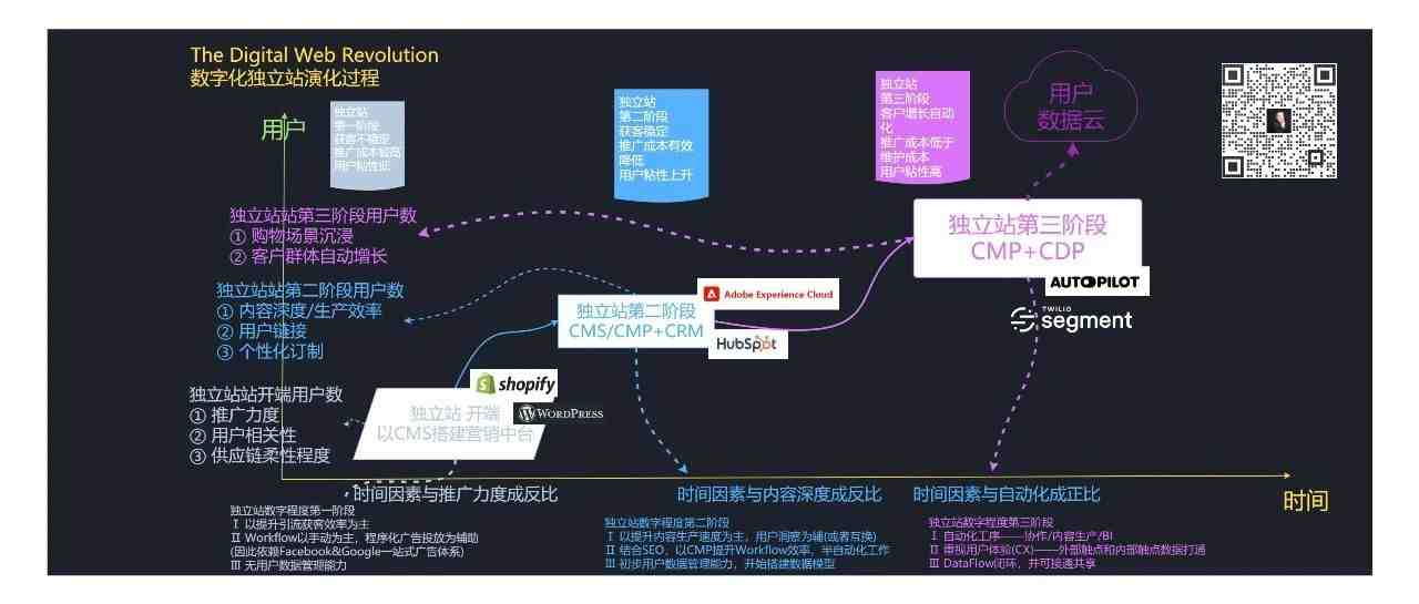 数字化独立站演进历程（一）