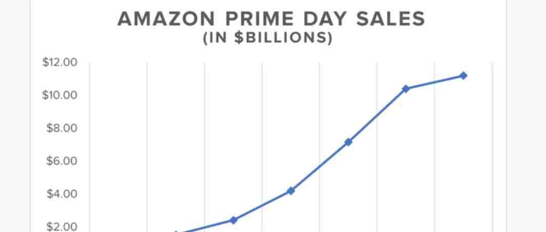 Primeday 2022 我是这样做准备！你呢？