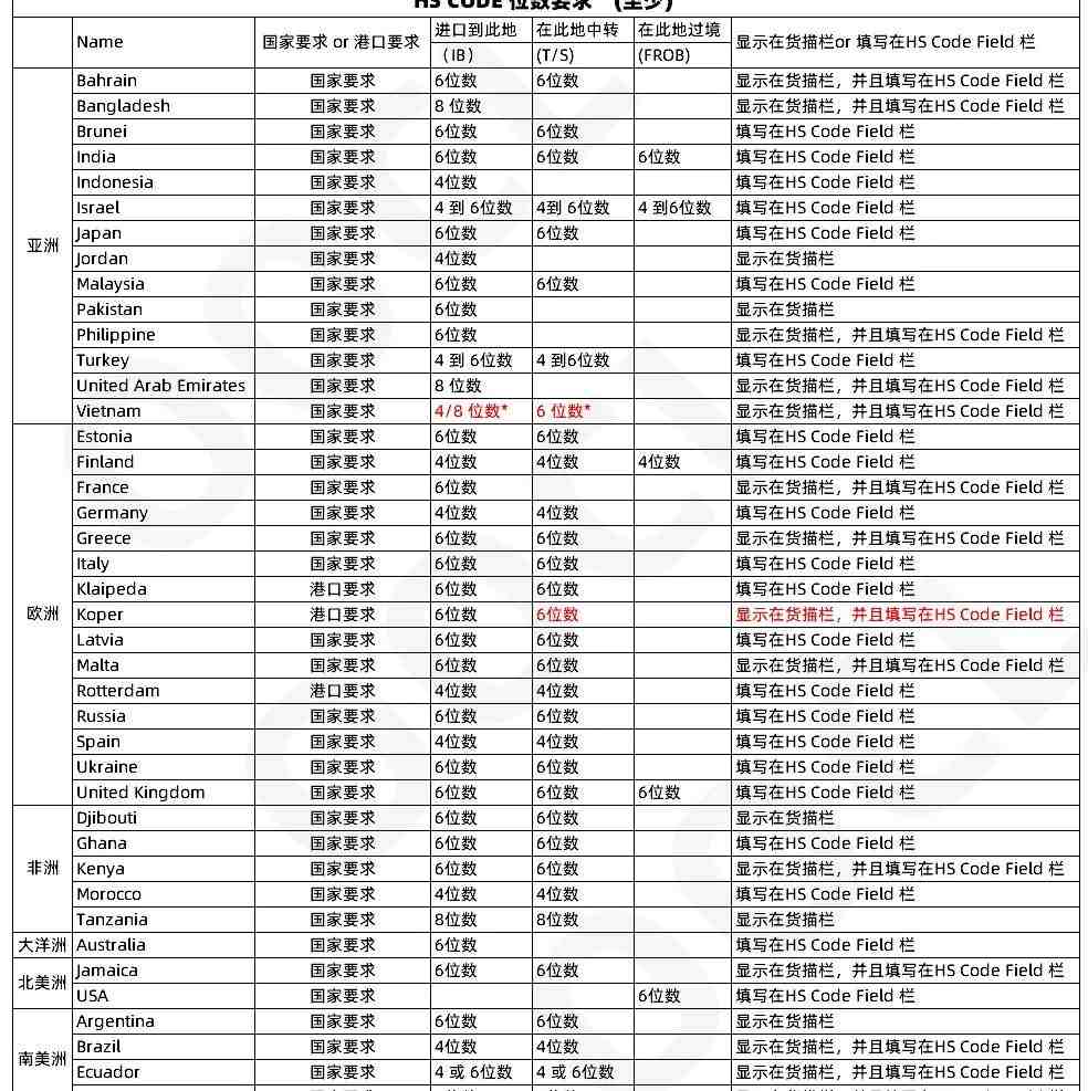 注意！近期多个国家及地区单证有新规！谨防处理不当造成被退运风险！