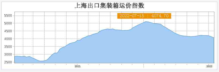 注意！亚马逊将取消或延迟多个仓库|运费仍在跌，即期价低于协价