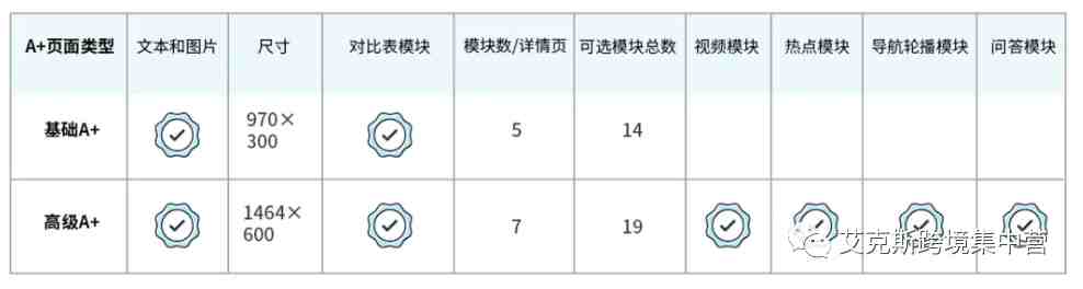 提高20%销售额！看高级A+页面如何免费解锁！