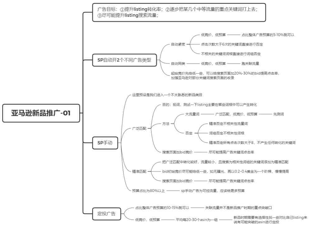 亚马逊Listing新品广告怎么打？