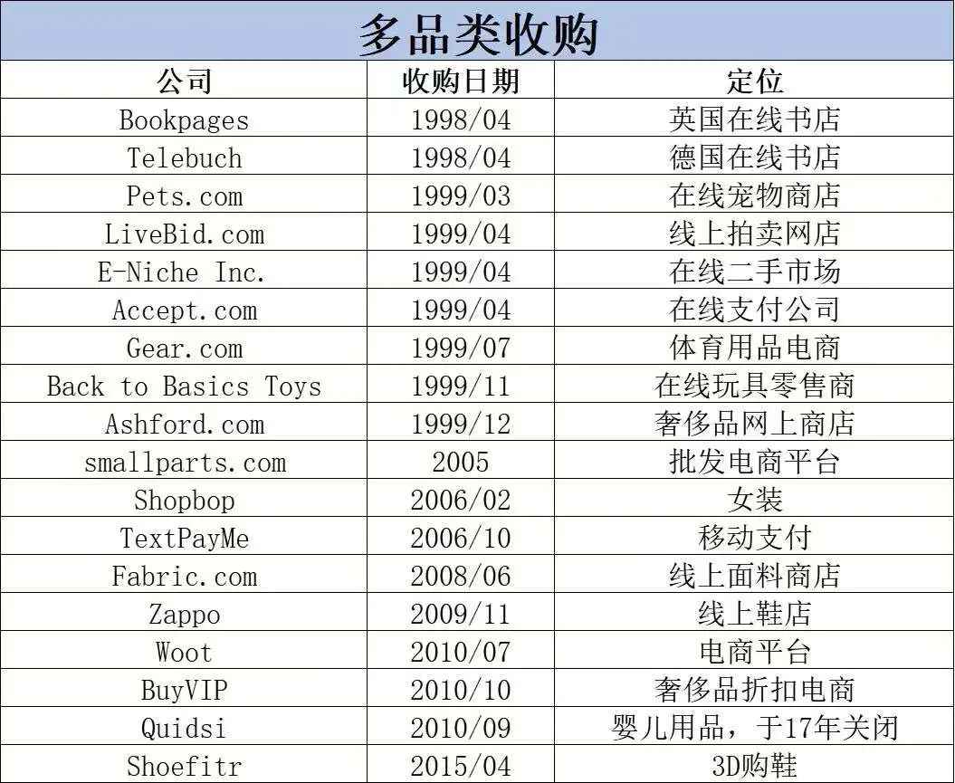 亚马逊电商并购史：“买”下来的帝国