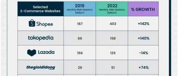 Shopee升，Lazada降！过去三年，东南亚前十大电商平台网络流量有这些变化