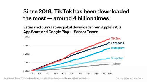 TikTok美国用户行为调查！预见2023年发展趋势