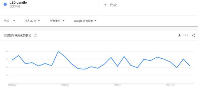 热点趋势|距离圣诞节20天，TikTok上这款LED蜡烛灯带着百万热度意外走红