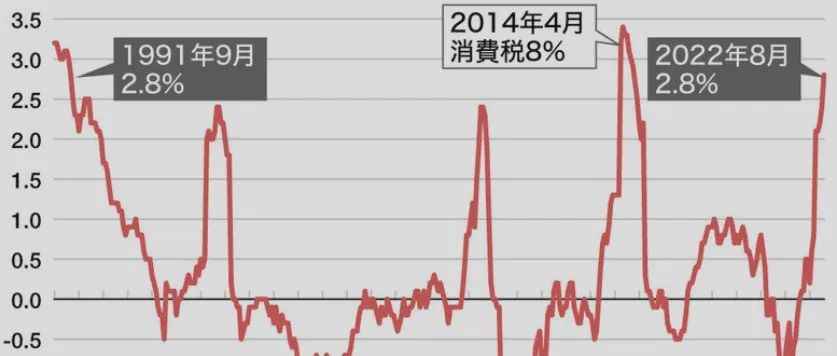 日本消费者有痛感了，物价涨幅明显！