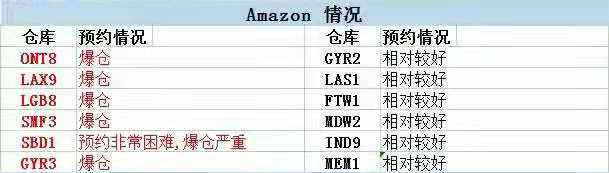 部分亚马逊仓库超20天未上架，亚马逊ONT8、LAX9等仓库爆仓严重