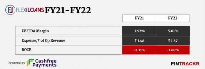 FlexiLoans在22财年规模增长58%，亏损可控