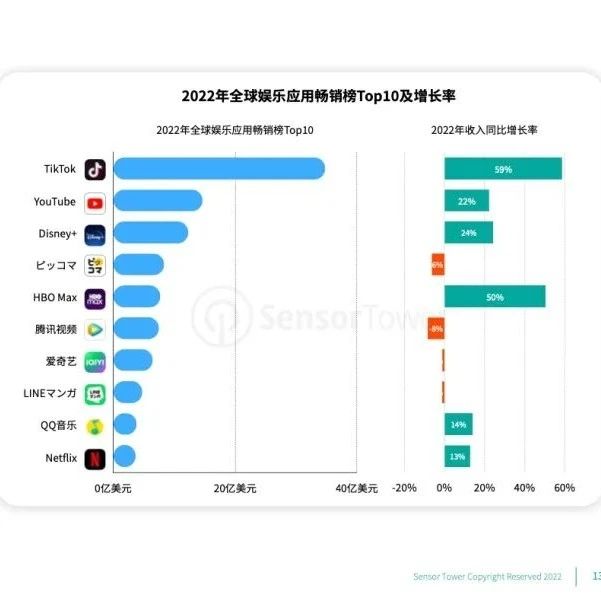 2022年TikTok全球收入达35亿美元