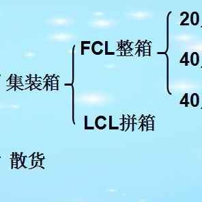 收藏：你的海运费原来是这样花掉的！集装箱运费的计算！