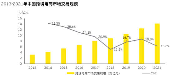 中国跨境电商新增长点