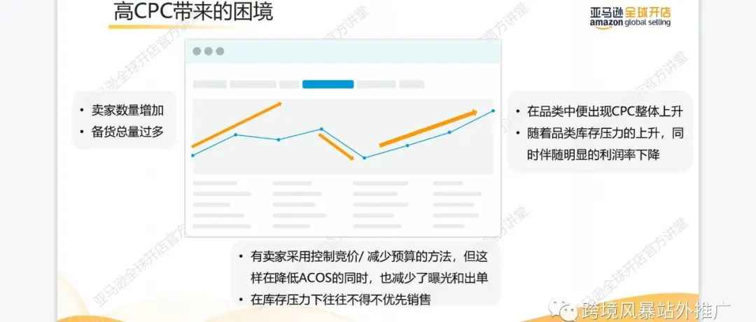 高CPC情景下的广告运营实战