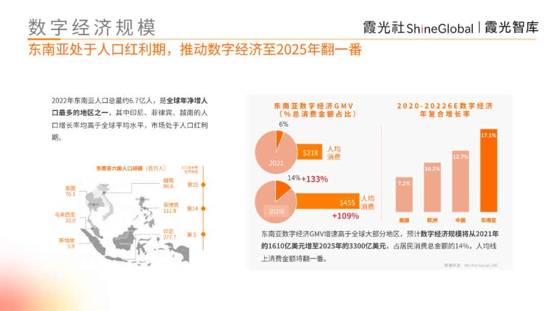 群雄逐鹿又一年， 2022东南亚电商报告重磅发布