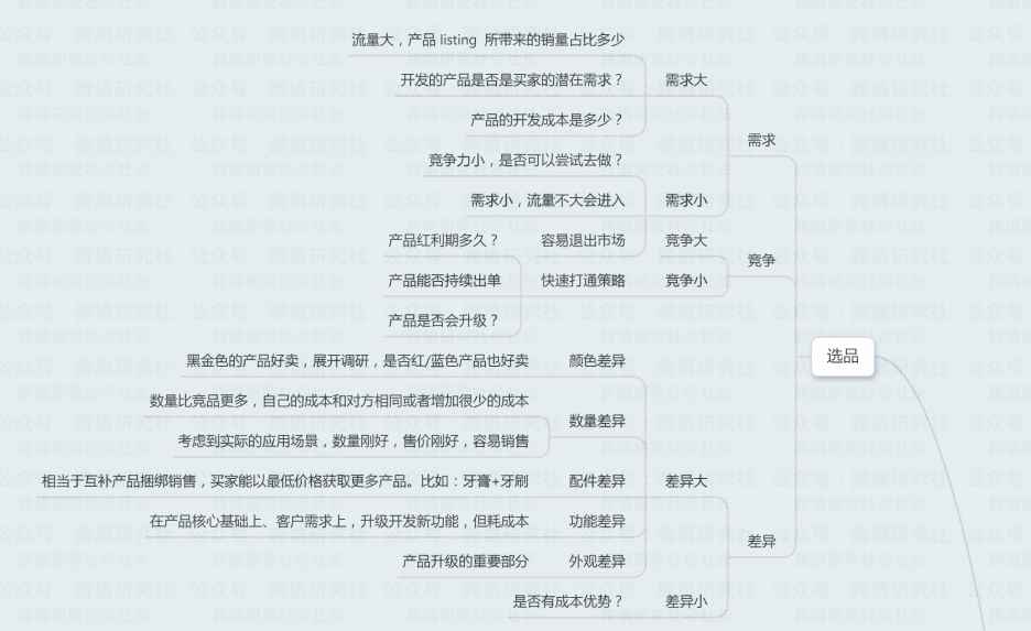 亚马逊产品开发全局思维导图